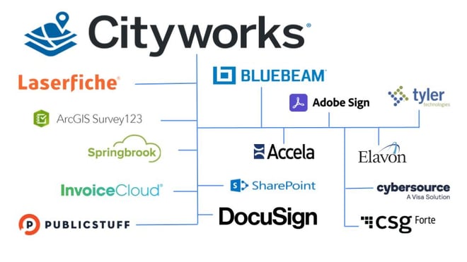 Cityworks connectors