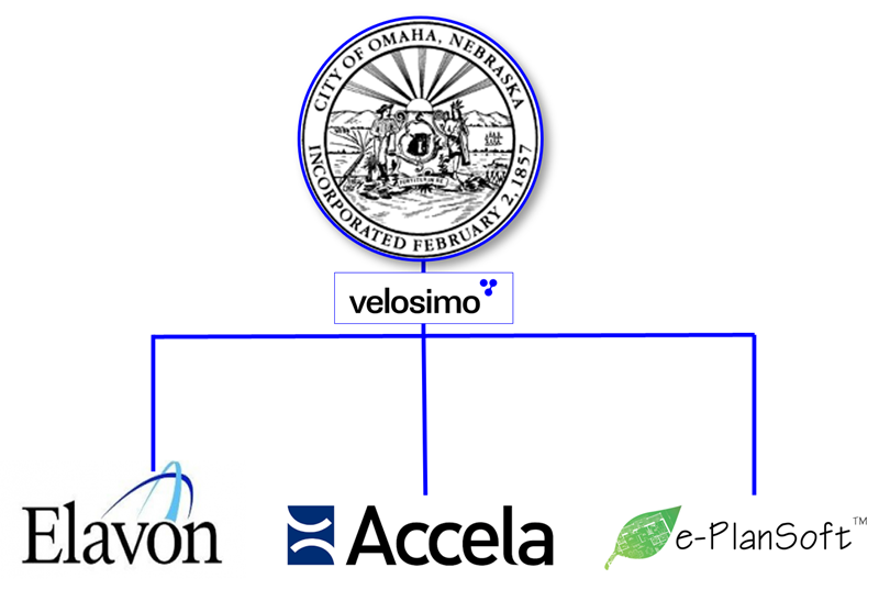Velosimo connects Omaha to Elavon, Accela, and E-Plan Soft