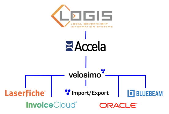 LOGIS to Accela and connectors