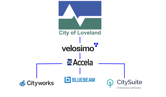 Diagram showing the City of Loveland, CO integrating Accela with Cityworks, Bluebeam, and CitySuite using Velosimo Connect