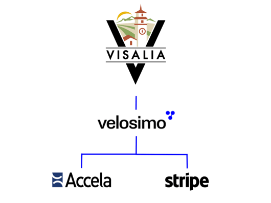 City of Visalia logo, velosimo logo, and Accela to Stripe logo
