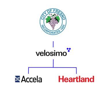 City of Fresno logo connected through Velosimo to Accela and Heartland, showing the Velosimo Connect™ integration between Accela and Heartland for Fresno