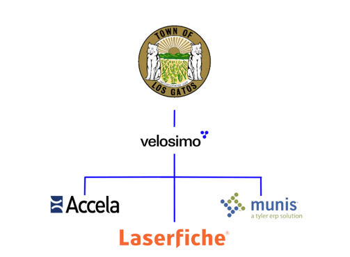 Accela to Laserfiche to Tyler Munis connector integration