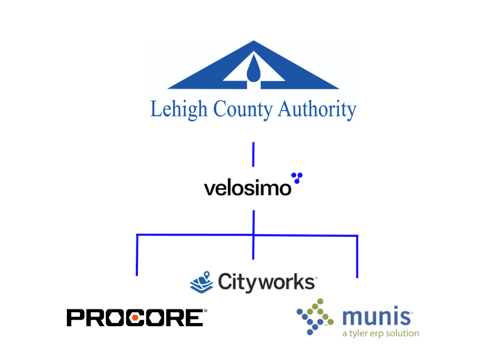 Lehigh County Authority integration diagram: Velosimo connecting Cityworks, Procore, and Tyler Munis.