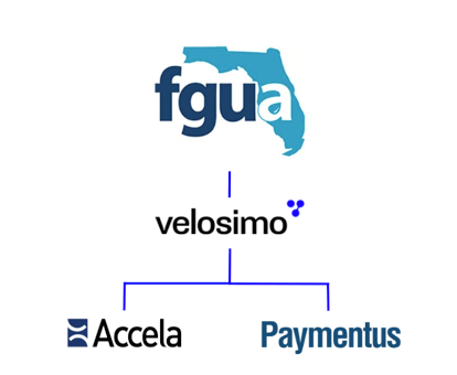 Diagram showing the Florida Governmental Utility Authority (FGUA) logo at the top, connected by a line down to the Velosimo logo, which branches into two lines connecting to the Accela logo and the Paymentus logo side by side, illustrating that Velosimo integrates FGUA's Accela and Paymentus systems