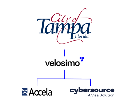 Diagram showing the City of Tampa, Florida logo connected through Velosimo to Accela and Cybersource.