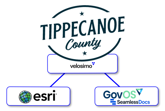 Velosimo connects Tippecanoe with no-code integration for GovOS to ESRI 