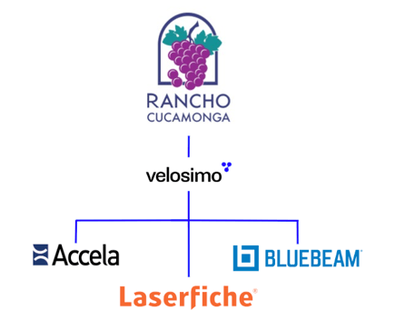 Visual showing the City of Rancho Cucamonga connected through Velosimo to Accela, Bluebeam, and Laserfiche systems, representing the city’s growing ecosystem of integrated government technologies.