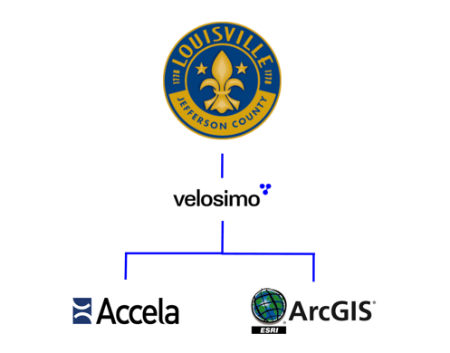 Louisville partners with Velosimo to connect Accela and ArcGIS.