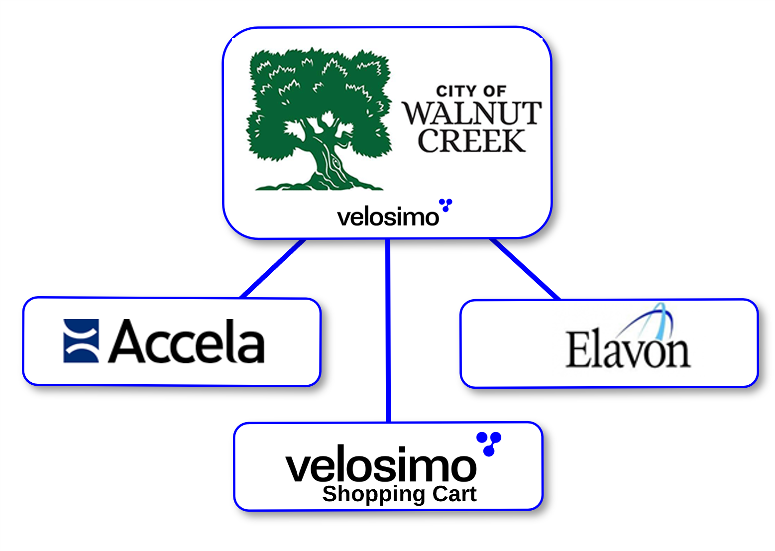Walnut Creek Selects Velosimo