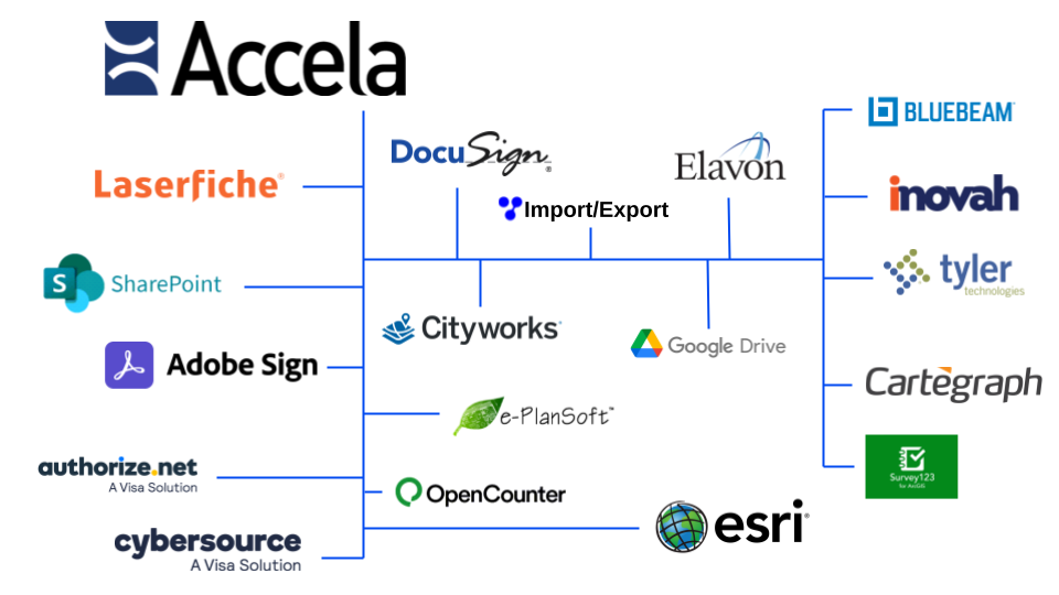 Accela's endpoints