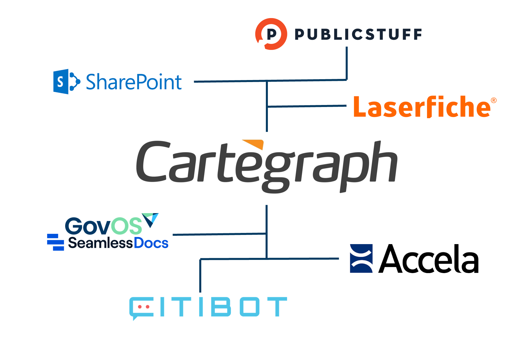 Velosimo integrates Cartegraph