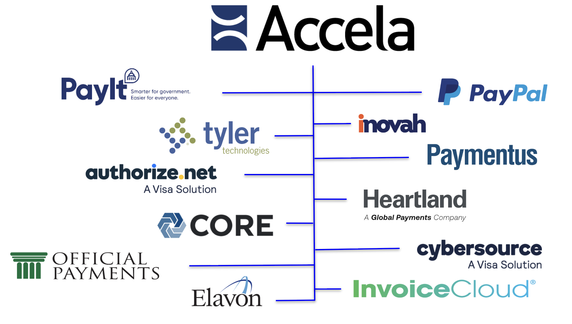 Accela payments image