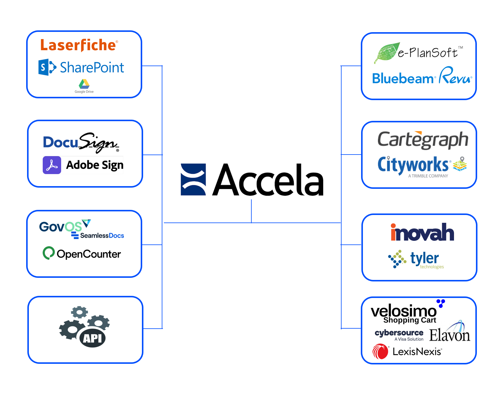 accela-integrations