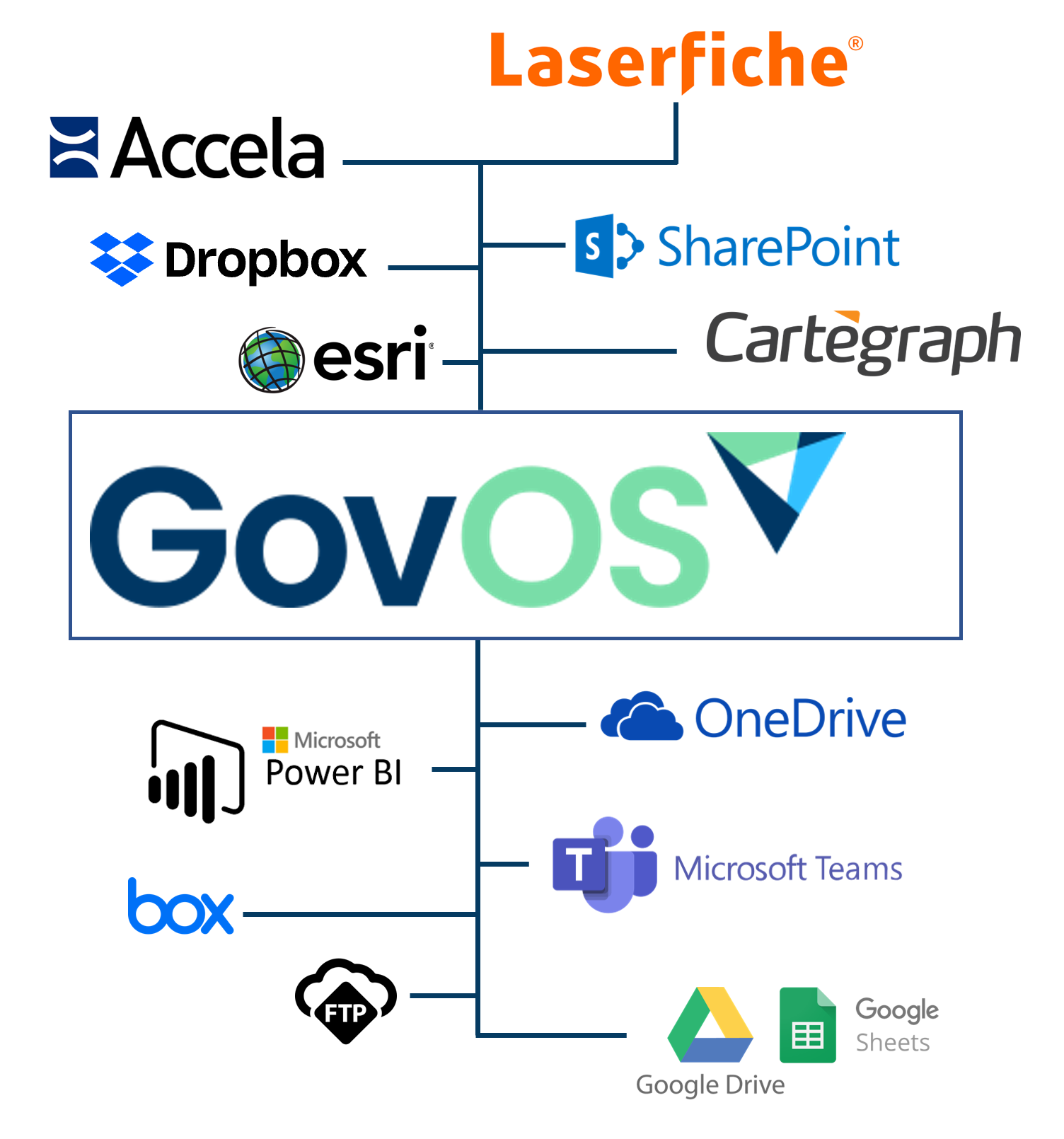 Velosimo integrates GovOS Studio