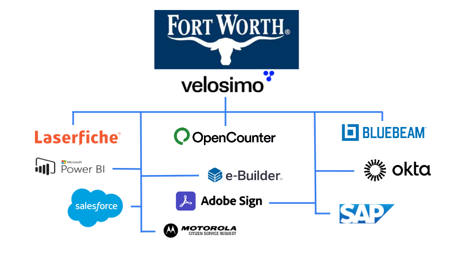 Forth Worth chooses Velosimo integration