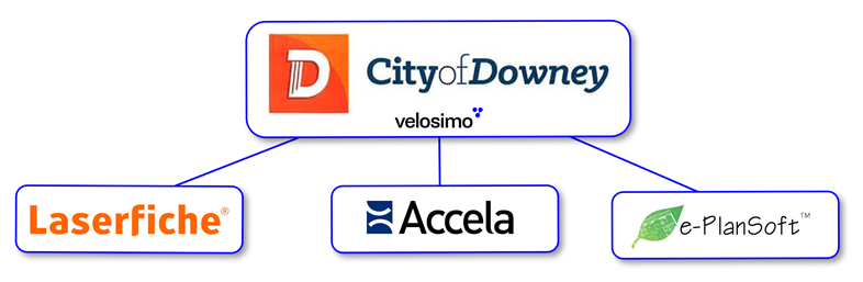 Downey adds the no-code Laserfiche integration to their Velosimo Dashboard
