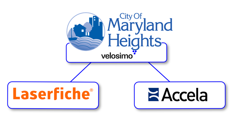 Maryland Heights selects Velosimo to integrate Accela and Laserfiche